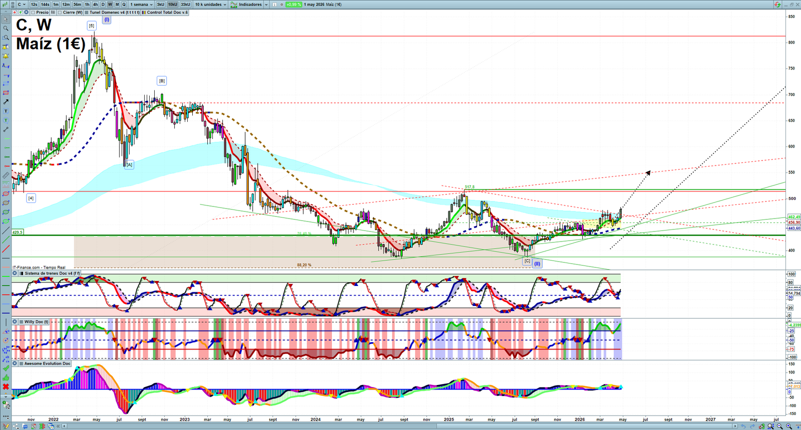Corn weekly technical analysis chart reviewing price action, trend context and commodity market structure